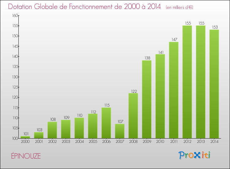 Evolution du montant de la Dotation Globale de Fonctionnement pour la commune de ÉPINOUZE de 2000 à 2014 Evolution du montant de la Dotation Globale de Fonctionnement pour ÉPINOUZE de 2000 à 2014