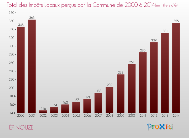 Evolution des Impôts Locaux pour la commune de ÉPINOUZE de 2000 à 2014 Evolution des Impôts Locaux pour ÉPINOUZE de 2000 à 2014