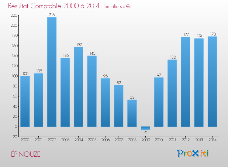 Evolution du résultat comptable pour la commune de ÉPINOUZE de 2000 à 2014 Evolution du résultat comptable pour ÉPINOUZE de 2000 à 2014