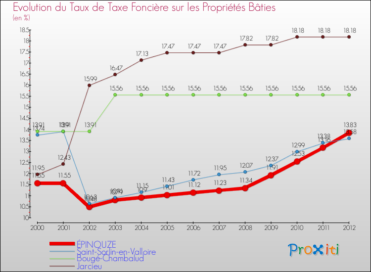 Evolution du taux de la taxe foncière sur le bati pour ÉPINOUZE et les communes proches de 2000 à 2012 Comparaison des taux de taxe foncière sur le bati pour ÉPINOUZE et les communes voisines de 2000 à 2012