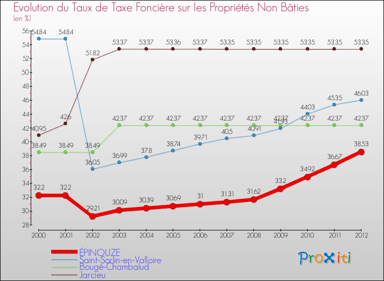 Evolution du taux de la taxe foncière sur les immeubles et terrains non batis pour ÉPINOUZE et les communes proches de 2000 à 2012 Comparaison des taux de la taxe foncière sur les immeubles et terrains non batis pour ÉPINOUZE et les communes voisines de 2000 à 2012