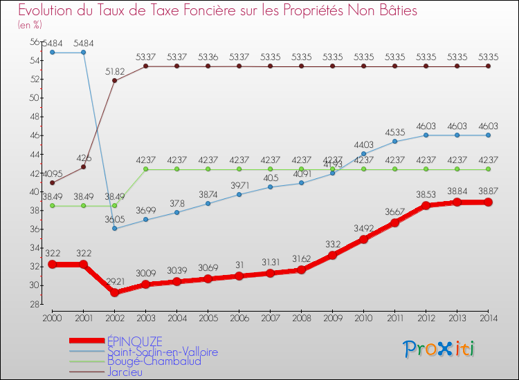 Evolution du taux de la taxe foncière sur les immeubles et terrains non batis pour ÉPINOUZE et les communes proches de 2000 à 2014 Comparaison des taux de la taxe foncière sur les immeubles et terrains non batis pour ÉPINOUZE et les communes voisines de 2000 à 2014