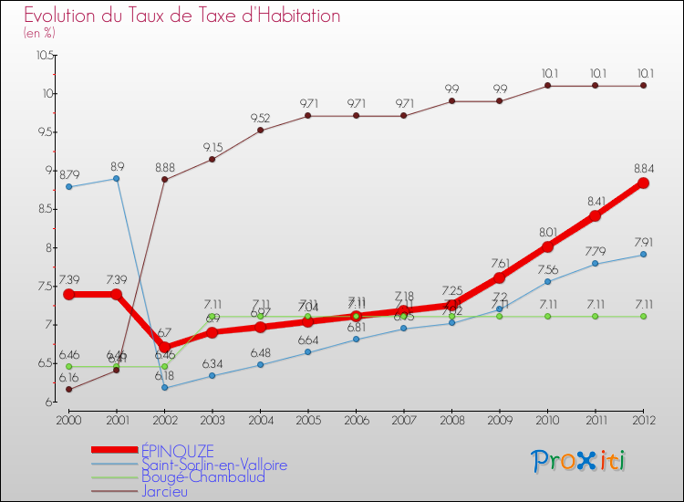 Evolution du taux de la taxe d'habitation pour ÉPINOUZE et les communes proches Comparaison des taux de la taxe d'habitation pour ÉPINOUZE et les communes voisines