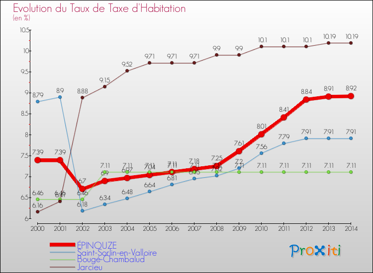 Evolution du taux de la taxe d'habitation pour ÉPINOUZE et les communes proches de 2000 à 2014 Comparaison des taux de la taxe d'habitation pour ÉPINOUZE et les communes voisines de 2000 à 2014