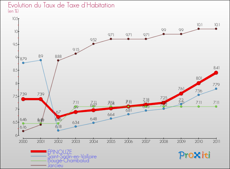 Evolution du taux de la taxe d'habitation pour ÉPINOUZE et les communes proches Comparaison des taux de la taxe d'habitation pour ÉPINOUZE et les communes voisines