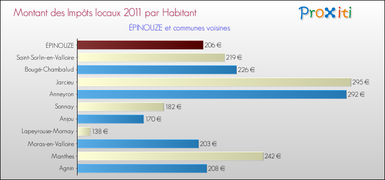 Montant des impôts locaux par Habitant pour ÉPINOUZE et les communes proches Comparaison des impôts locaux par habitant pour ÉPINOUZE et les communes voisines