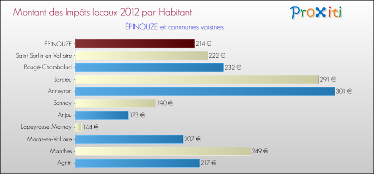 Montant des impôts locaux par Habitant pour ÉPINOUZE et les communes proches Comparaison des impôts locaux par habitant pour ÉPINOUZE et les communes voisines