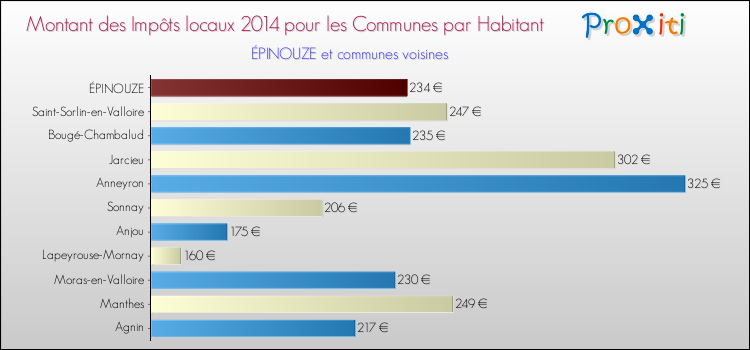 Montant des impôts locaux par Habitant pour ÉPINOUZE et les communes proches en 2014 Comparaison des impôts locaux par habitant pour ÉPINOUZE et les communes voisines en 2014