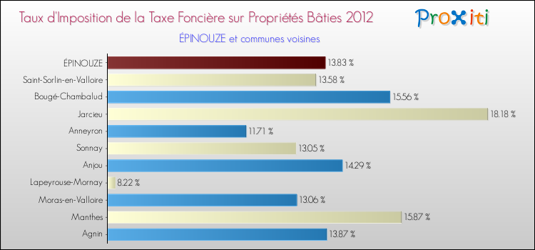 Taux d'imposition de la taxe foncière sur le bati 2012 pour ÉPINOUZE et les communes proches Comparaison des taux d'imposition de la taxe foncière sur le bati 2012 pour ÉPINOUZE et les communes voisines