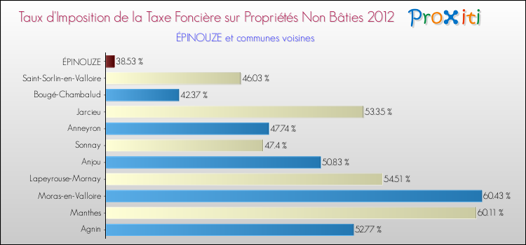 Taux d'imposition de la taxe foncière sur les immeubles et terrains non batis 2012 pour ÉPINOUZE et les communes proches Comparaison des taux d'imposition de la taxe foncière sur les immeubles et terrains non batis 2012 pour ÉPINOUZE et les communes voisines