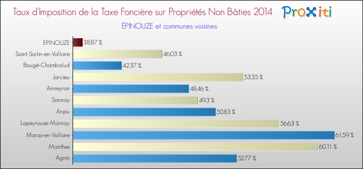 Taux d'imposition de la taxe foncière sur les immeubles et terrains non batis 2014 pour ÉPINOUZE et les communes proches Comparaison des taux d'imposition de la taxe foncière sur les immeubles et terrains non batis 2014 pour ÉPINOUZE et les communes voisines