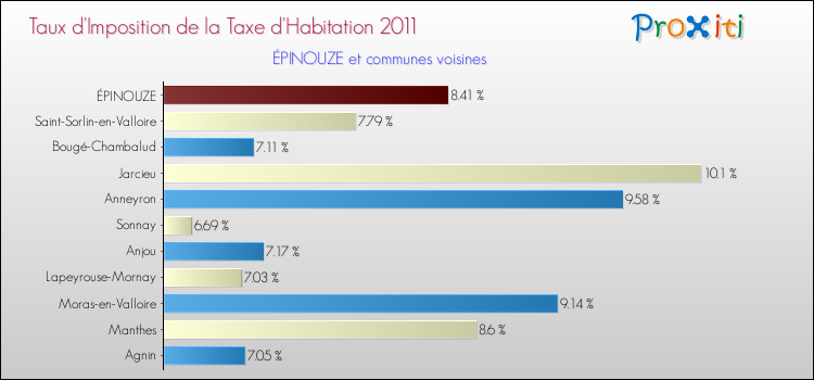 Taux d'imposition de la taxe d'habitation 2011 pour ÉPINOUZE et les communes proches Comparaison des taux d'imposition de la taxe d'habitation 2011 pour ÉPINOUZE et les communes voisines