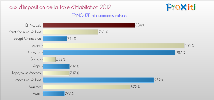 Taux d'imposition de la taxe d'habitation 2012 pour ÉPINOUZE et les communes proches Comparaison des taux d'imposition de la taxe d'habitation 2012 pour ÉPINOUZE et les communes voisines
