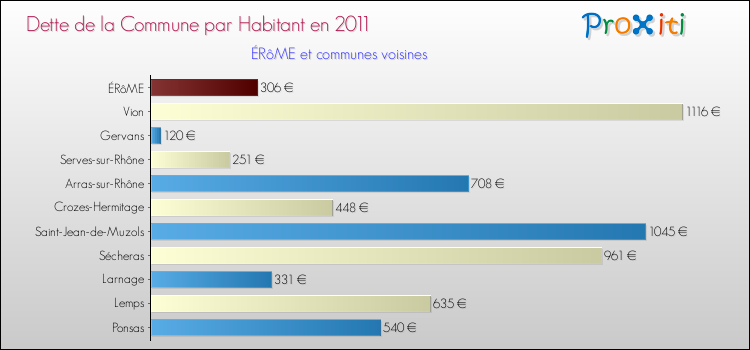Dette par habitant de la commune en 2011 pour ÉRôME et les communes proches Comparaison de la dette par habitant de la commune en 2011 pour ÉRôME et les communes voisines