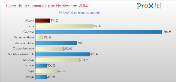 Dette par habitant de la commune en 2014 pour ÉRôME et les communes proches Comparaison de la dette par habitant de la commune en 2014 pour ÉRôME et les communes voisines