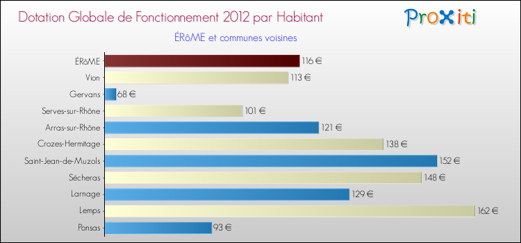 Montant des dotations globales de fonctionnement DGF par Habitant pour ÉRôME et les communes proches Comparaison des des dotations globales de fonctionnement DGF par habitant pour ÉRôME et les communes voisines