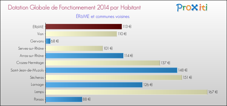 Montant des dotations globales de fonctionnement DGF par Habitant pour ÉRôME et les communes proches en 2014. Comparaison des des dotations globales de fonctionnement DGF par habitant pour ÉRôME et les communes voisines en 2014.