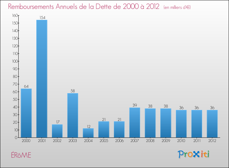 Evolution de l'annuité de la dette pour la commune de ÉRôME de 2000 à 2012 Annuités de la dette pour ÉRôME de 2000 à 2012
