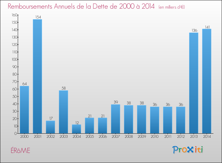 Evolution de l'annuité de la dette pour la commune de ÉRôME de 2000 à 2014 Annuités de la dette pour ÉRôME de 2000 à 2014