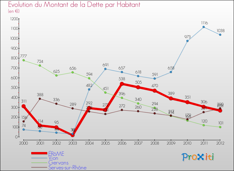 Evolution de la dette par habitant pour la commune de ÉRôME et les communes proches de 2000 à 2012 Comparaison de la dette par habitant pour ÉRôME et les communes voisines de 2000 à 2012