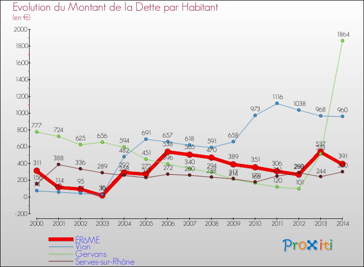 Evolution de la dette par habitant pour la commune de ÉRôME et les communes proches de 2000 à 2014 Comparaison de la dette par habitant pour ÉRôME et les communes voisines de 2000 à 2014