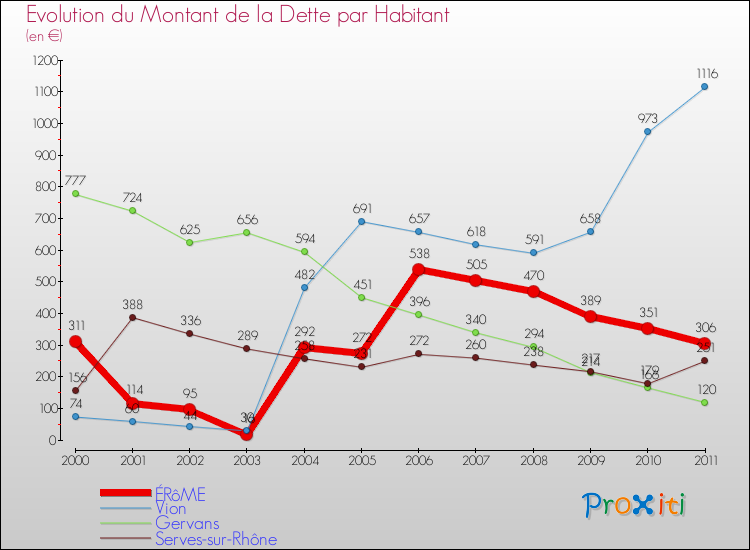 Evolution de la dette par habitant pour la commune de ÉRôME et les communes proches Comparaison de la dette par habitant pour ÉRôME et les communes voisines