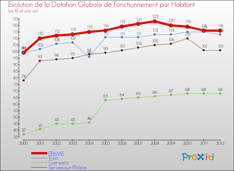Evolution et montant de la dotation globale de fonctionnement par Habitant pour ÉRôME et les communes proches Comparaison des dotations globales de fonctionnement par habitant pour ÉRôME et les communes voisines