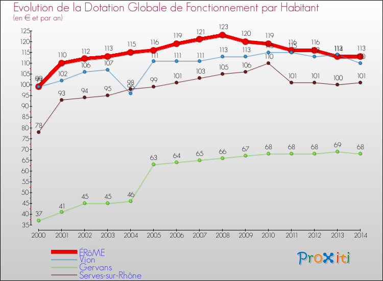 Evolution et montant de la dotation globale de fonctionnement par Habitant pour ÉRôME et les communes proches de 2000 à 2014. Comparaison des dotations globales de fonctionnement par habitant pour ÉRôME et les communes voisines de 2000 à 2014.