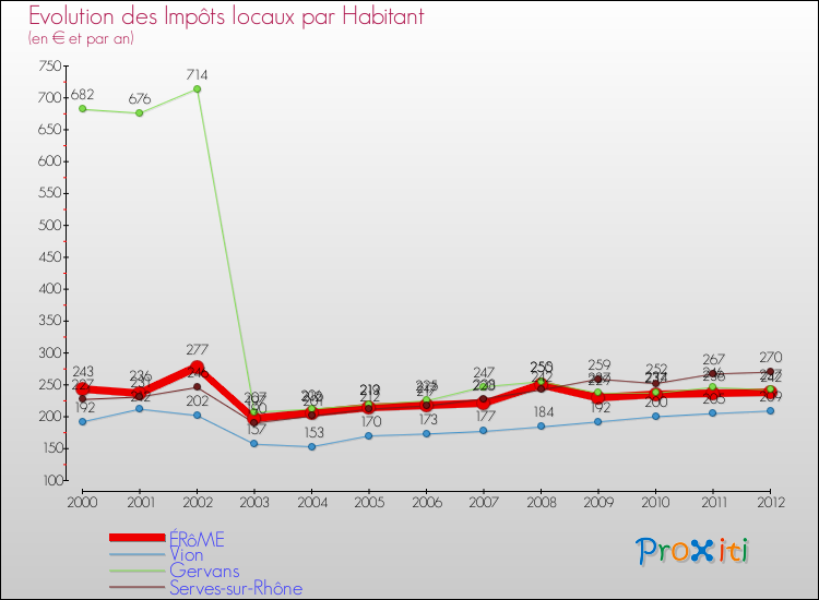 Evolution et montant des impôts locaux par Habitant pour ÉRôME et les communes proches Comparaison des impôts locaux par habitant pour ÉRôME et les communes voisines