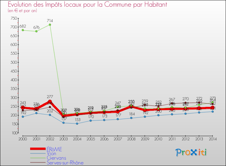 Evolution et montant des impôts locaux par Habitant pour ÉRôME et les communes proches de 2000 à 2014 Comparaison des impôts locaux par habitant pour ÉRôME et les communes voisines de 2000 à 2014