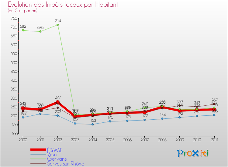 Evolution et montant des impôts locaux par Habitant pour ÉRôME et les communes proches Comparaison des impôts locaux par habitant pour ÉRôME et les communes voisines