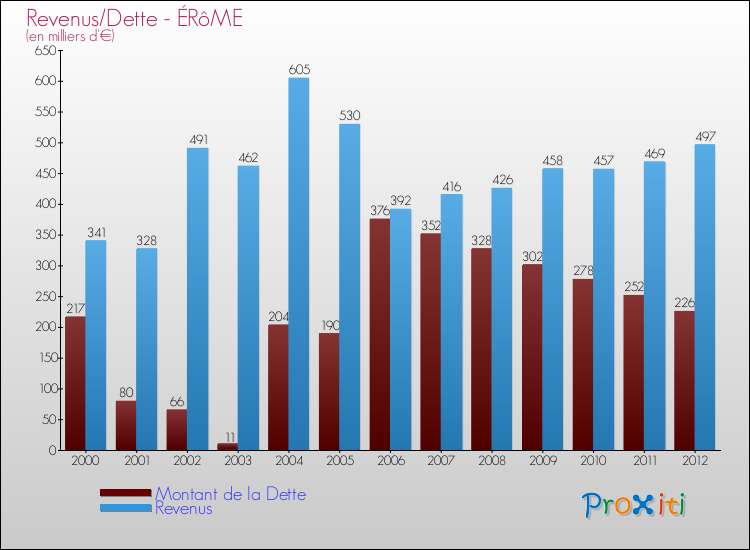 Evolution comparée de la dette et des revenus pour la commune de ÉRôME de 2000 à 2012 Comparaison de la dette et des revenus pour ÉRôME de 2000 à 2012