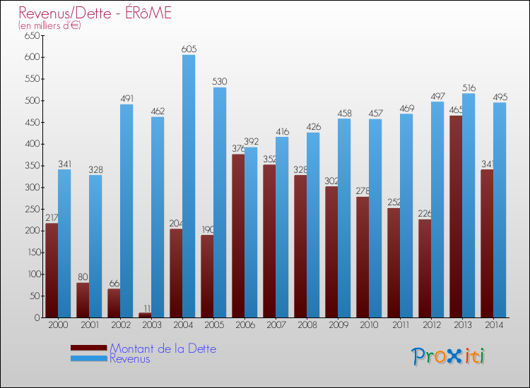 Evolution comparée de la dette et des revenus pour la commune de ÉRôME de 2000 à 2014 Comparaison de la dette et des revenus pour ÉRôME de 2000 à 2014