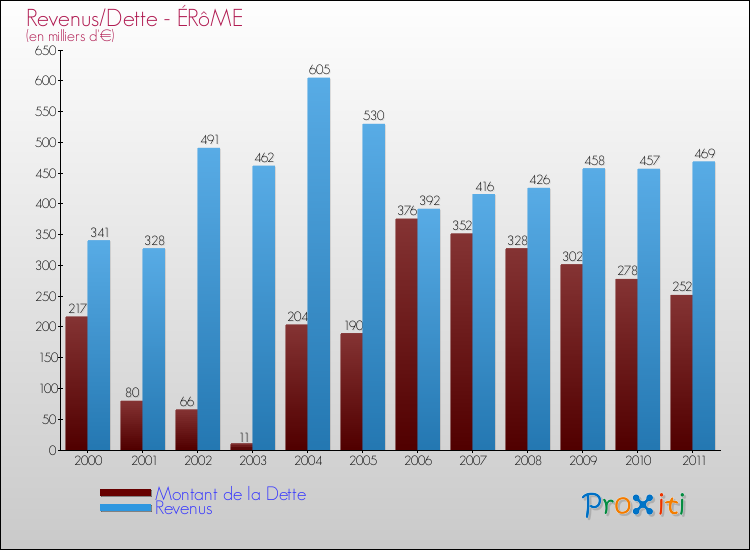 Evolution comparée de la dette et des revenus pour la commune de ÉRôME de 2000 à 2011 Comparaison de la dette et des revenus pour ÉRôME de 2000 à 2011