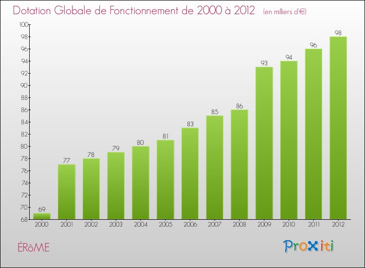 Evolution du montant de la Dotation Globale de Fonctionnement pour la commune de ÉRôME de 2000 à 2012 Evolution du montant de la Dotation Globale de Fonctionnement pour ÉRôME de 2000 à 2012