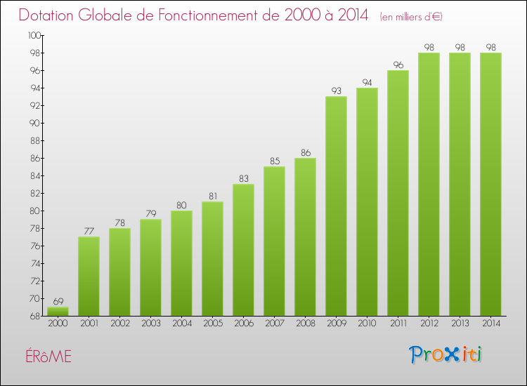 Evolution du montant de la Dotation Globale de Fonctionnement pour la commune de ÉRôME de 2000 à 2014 Evolution du montant de la Dotation Globale de Fonctionnement pour ÉRôME de 2000 à 2014