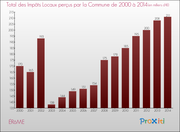 Evolution des Impôts Locaux pour la commune de ÉRôME de 2000 à 2014 Evolution des Impôts Locaux pour ÉRôME de 2000 à 2014
