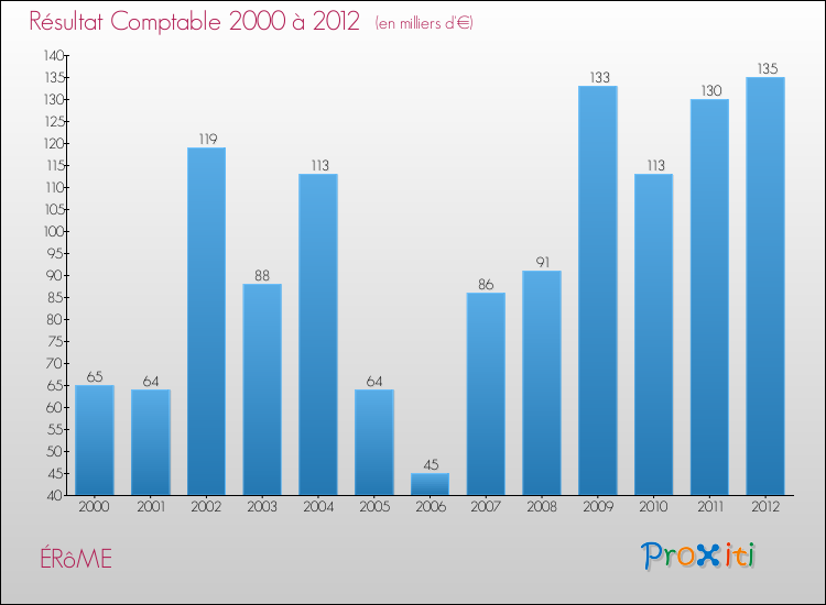 Evolution du résultat comptable pour la commune de ÉRôME de 2000 à 2012 Evolution du résultat comptable pour ÉRôME de 2000 à 2012