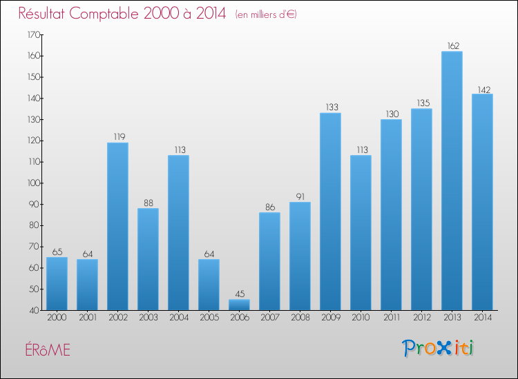 Evolution du résultat comptable pour la commune de ÉRôME de 2000 à 2014 Evolution du résultat comptable pour ÉRôME de 2000 à 2014