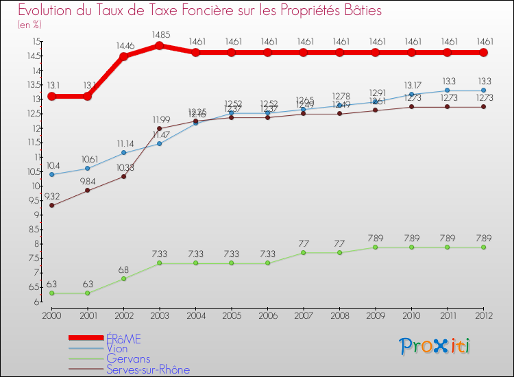 Evolution du taux de la taxe foncière sur le bati pour ÉRôME et les communes proches de 2000 à 2012 Comparaison des taux de taxe foncière sur le bati pour ÉRôME et les communes voisines de 2000 à 2012