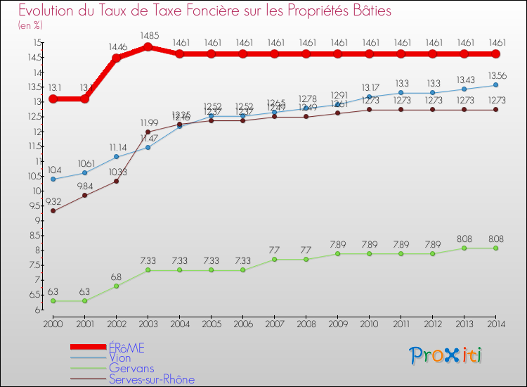 Evolution du taux de la taxe foncière sur le bati pour ÉRôME et les communes proches de 2000 à 2014 Comparaison des taux de taxe foncière sur le bati pour ÉRôME et les communes voisines de 2000 à 2014
