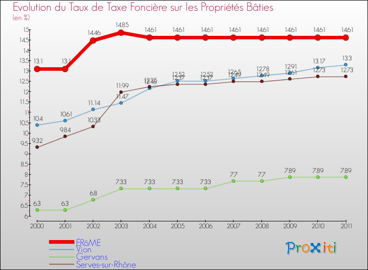 Evolution du taux de la taxe foncière sur le bati pour ÉRôME et les communes proches Comparaison des taux de taxe foncière sur le bati pour ÉRôME et les communes voisines