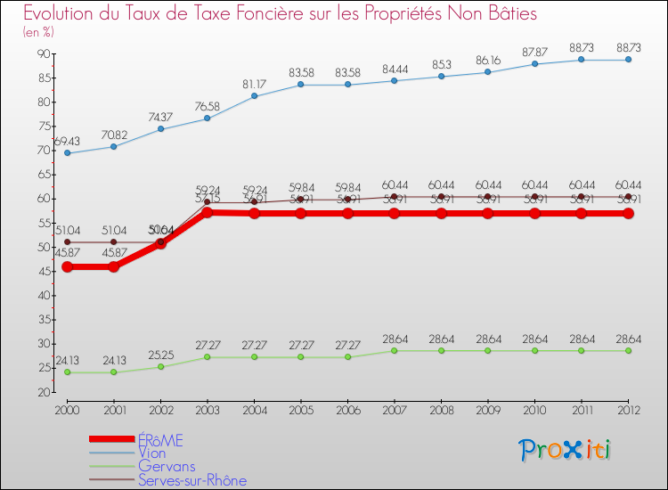Evolution du taux de la taxe foncière sur les immeubles et terrains non batis pour ÉRôME et les communes proches de 2000 à 2012 Comparaison des taux de la taxe foncière sur les immeubles et terrains non batis pour ÉRôME et les communes voisines de 2000 à 2012