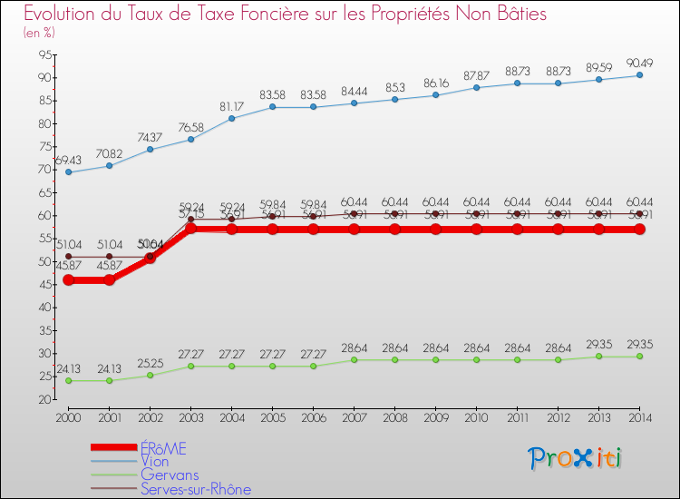 Evolution du taux de la taxe foncière sur les immeubles et terrains non batis pour ÉRôME et les communes proches de 2000 à 2014 Comparaison des taux de la taxe foncière sur les immeubles et terrains non batis pour ÉRôME et les communes voisines de 2000 à 2014