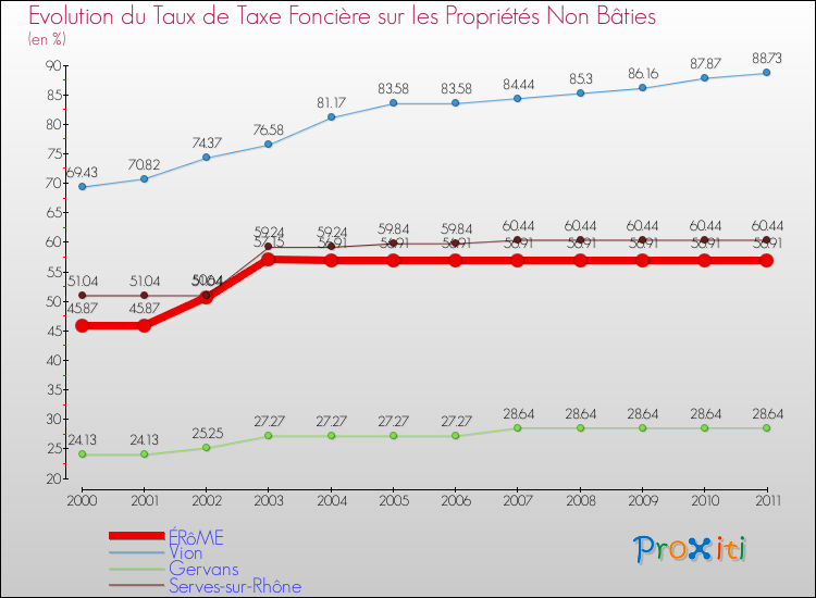 Evolution du taux de la taxe foncière sur les immeubles et terrains non batis pour ÉRôME et les communes proches Comparaison des taux de la taxe foncière sur les immeubles et terrains non batis pour ÉRôME et les communes voisines