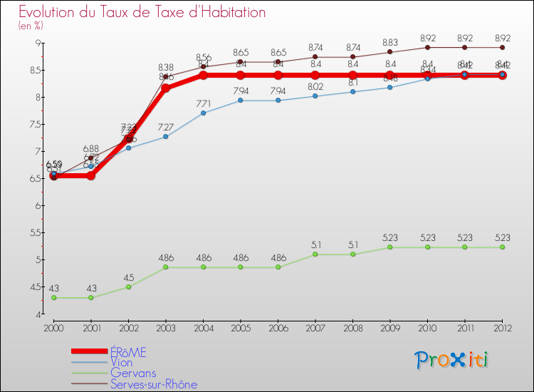 Evolution du taux de la taxe d'habitation pour ÉRôME et les communes proches Comparaison des taux de la taxe d'habitation pour ÉRôME et les communes voisines