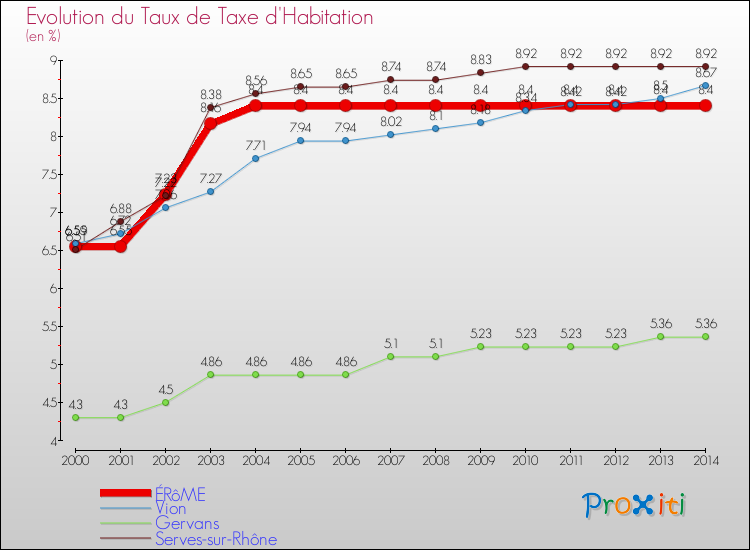 Evolution du taux de la taxe d'habitation pour ÉRôME et les communes proches de 2000 à 2014 Comparaison des taux de la taxe d'habitation pour ÉRôME et les communes voisines de 2000 à 2014