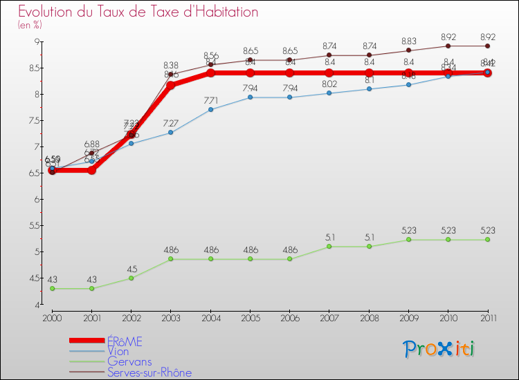 Evolution du taux de la taxe d'habitation pour ÉRôME et les communes proches Comparaison des taux de la taxe d'habitation pour ÉRôME et les communes voisines