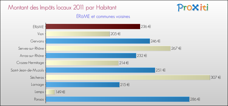 Montant des impôts locaux par Habitant pour ÉRôME et les communes proches Comparaison des impôts locaux par habitant pour ÉRôME et les communes voisines