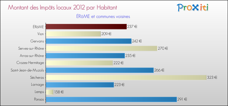 Montant des impôts locaux par Habitant pour ÉRôME et les communes proches Comparaison des impôts locaux par habitant pour ÉRôME et les communes voisines